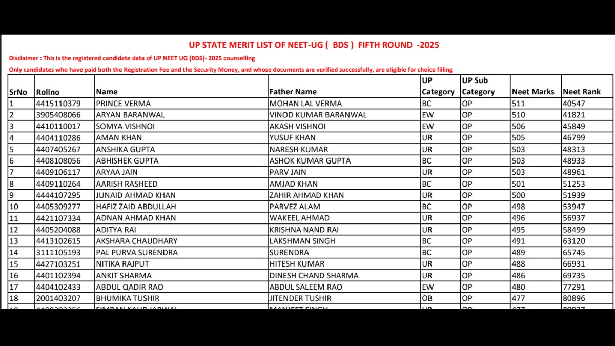 UP NEET UG Counselling 2025 Round 5 Merit List Out, Download Directly Here