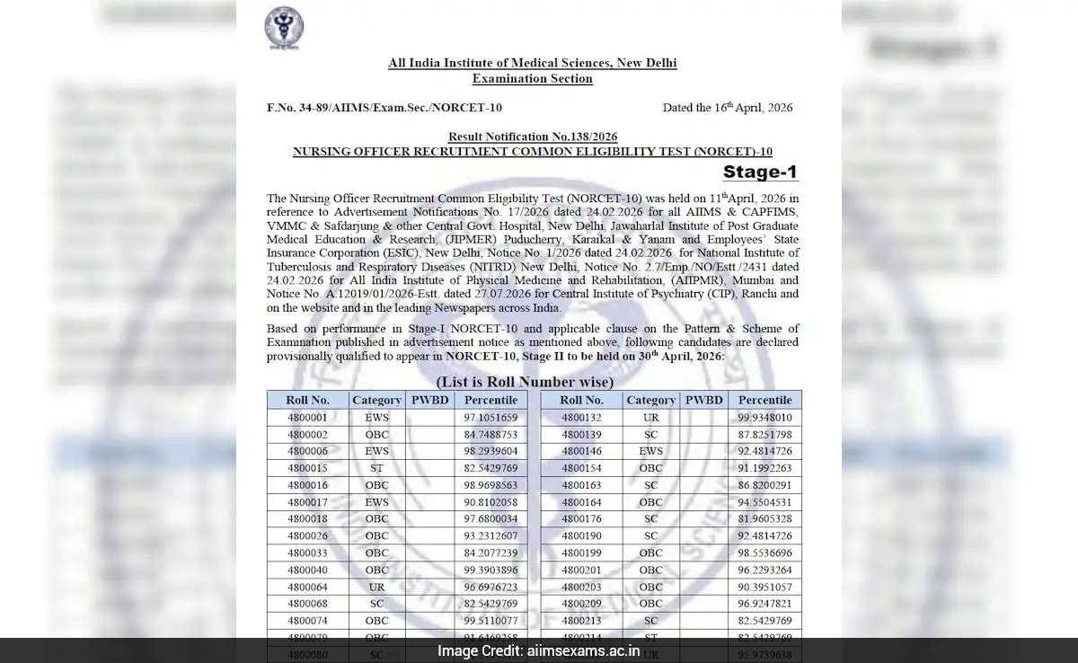 AIIMS NORCET 10 Stage 1 Result Out: 14,527 Candidates Qualify For Stage 2