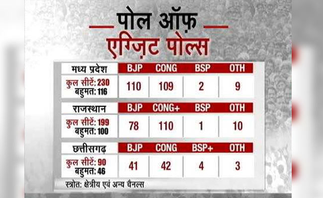 Rajasthan Assembly Elections Exit Polls: राजस्थान में इतिहास नहीं बना पाएगी बीजेपी, कांग्रेस के हाथ में आ सकती है सत्ता