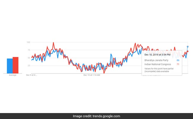 नतीजों से एक दिन पहले राजस्थान, मध्य प्रदेश और छत्तीसगढ़ में कांग्रेस को चौंका सकती है Google की रियल टाइम रिपोर्ट