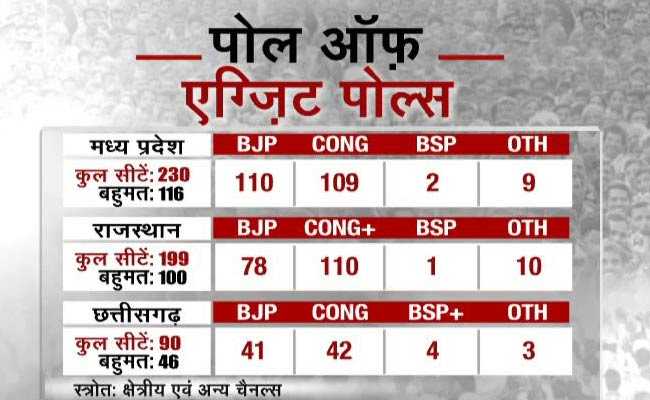 Exit Polls: कांग्रेस राजस्थान में किसे बनाएगी मुख्यमंत्री, MP और छत्तीसगढ़ में बुरी तरह फंसी बीजेपी, 10 बातें