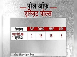 Mizoram Exit Poll Results 2018: एमएनएफ और कांग्रेस के बीच कांटे की टक्कर Mizoram Exit Poll Results 2018: एमएनएफ और कांग्रेस के बीच कांटे की टक्कर
