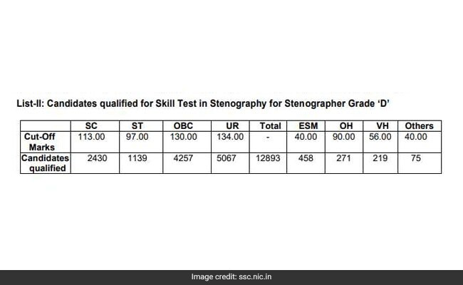 ssc result, ssc cut off, ssc steno result, ssc steno cut off