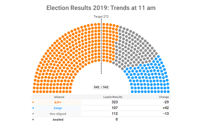 India Election Results Till 11 AM: BJP, Allies Leads On 323 Seats