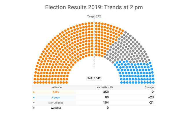 India Election Results Till 2 pm: BJP, Allies Lead On 350 Seats