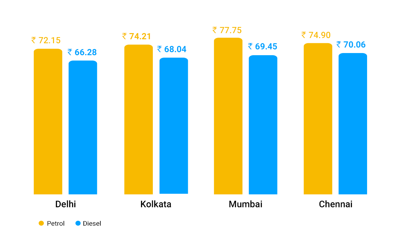 Petrol price cut by up to 50 paise: Check fuel rates here