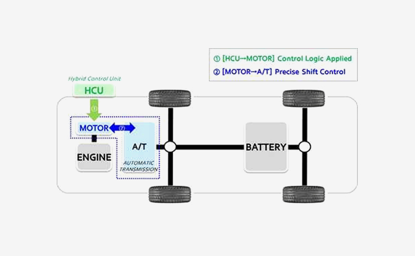 Hyundai Develops World's first Active Shift Control Transmission For Hybrid Cars