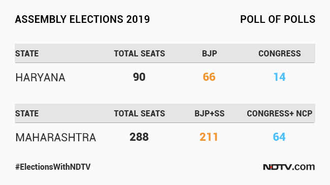 BJP Walkover In Maharashtra, Haryana, Shows NDTV's Poll Of Polls
