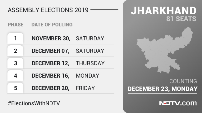 Jharkhand Assembly Elections Date 2019: Election Date, Full Schedule, FAQs, Results