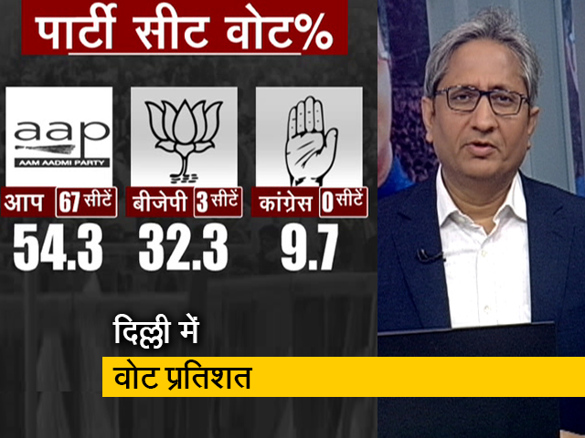 Delhi Election Results 2020: दिल्ली में विधानसभा चुनाव में 62.59 प्रतिशत हुआ मतदान