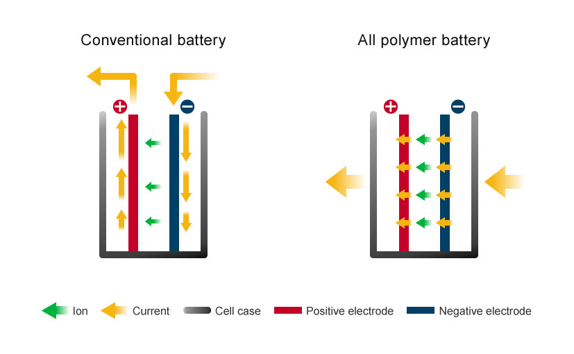 Nissan Licenses Lithium-ion Battery Technology To APB Corporation