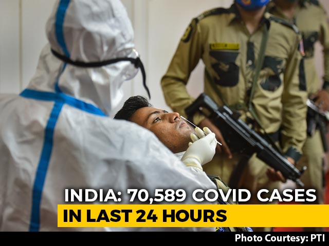 India's Covid Tally Crosses 61 Lakh, 70,589 New Cases; 96,318 Total Deaths