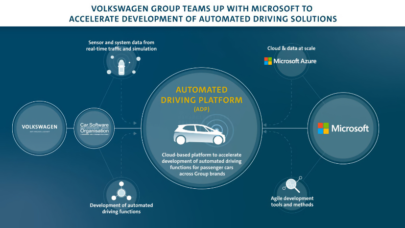 Volkswagen Teams Up With Microsoft Azure For Self Driving Cars 
