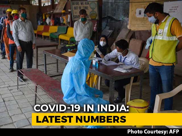 16,838 New Coronavirus Infections In India, 113 Deaths In Last 24 Hours