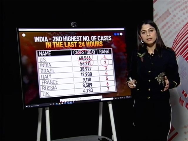 Covid Pandemic: Where Does India Stand Globally?