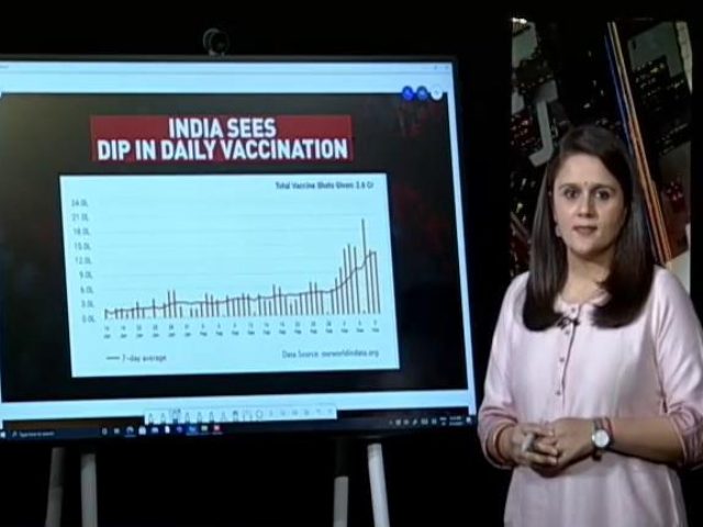 India's Coronavirus Cases Rise, Vaccinations Dip