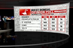 Hung Assembly In Bengal, UPA Win In Tamil Nadu: Poll Of Opinion Polls Hung Assembly In Bengal, UPA Win In Tamil Nadu: Poll Of Opinion Polls