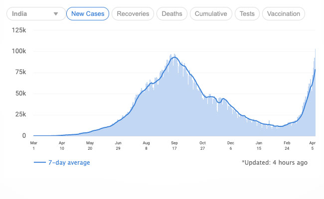 For The First Time, India Crosses 1-Lakh Mark In Daily COVID-19 Cases