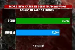 Delhi Reports More Covid Cases Than Mumbai Delhi Reports More Covid Cases Than Mumbai