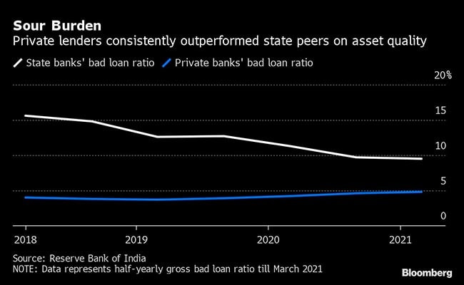 Private Lenders Likely To Outperform State-Run Banks in India's Recovery 2 59co9va