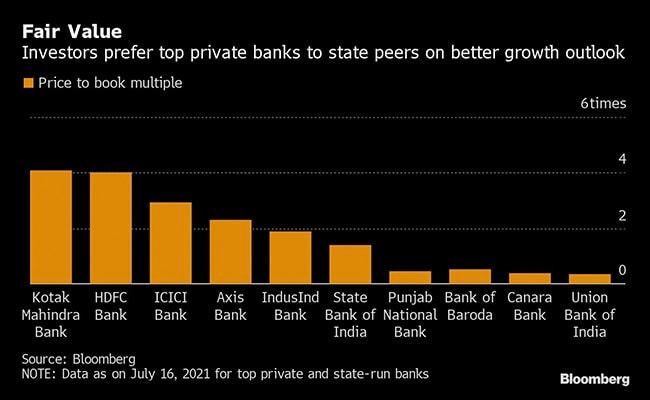 Private Lenders Likely To Outperform State-Run Banks in India's Recovery 3 eci6sf2o