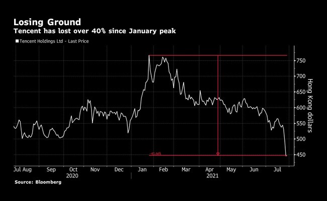 With 23% Slump In July, Tencent Is The World's Worst Stock This Month 2 ig89d1ag