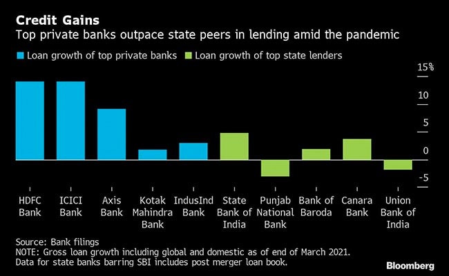 Private Lenders Likely To Outperform State-Run Banks in India's Recovery 1 ilnss4jo