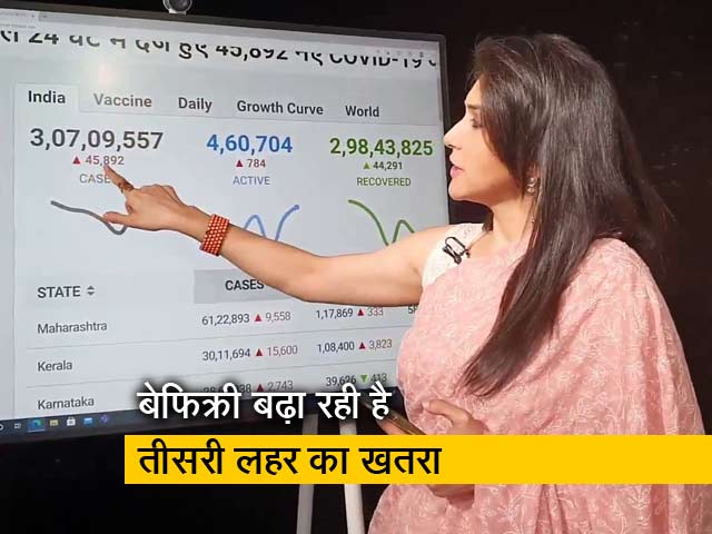 15 दिन में पहली बार कोरोना के नए मामले ठीक होने वालों से ज्यादा