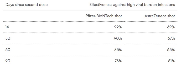 Vaccines Much less Efficient In opposition to Delta, Booster Shot Helps: UK Research 1 m2tn0l4g