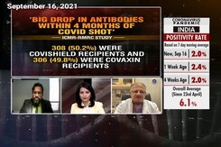 Drop In Antibodies Within 4 Months Of 1st Covid Shot, Finds Study Drop In Antibodies Within 4 Months Of 1st Covid Shot, Finds Study