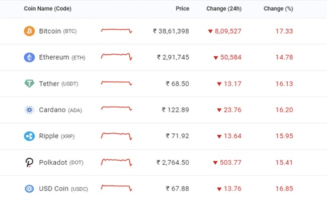 Crypto Prices Crash As Centre Plans Bill To Bar Private Cryptocurrencies: 10 Facts