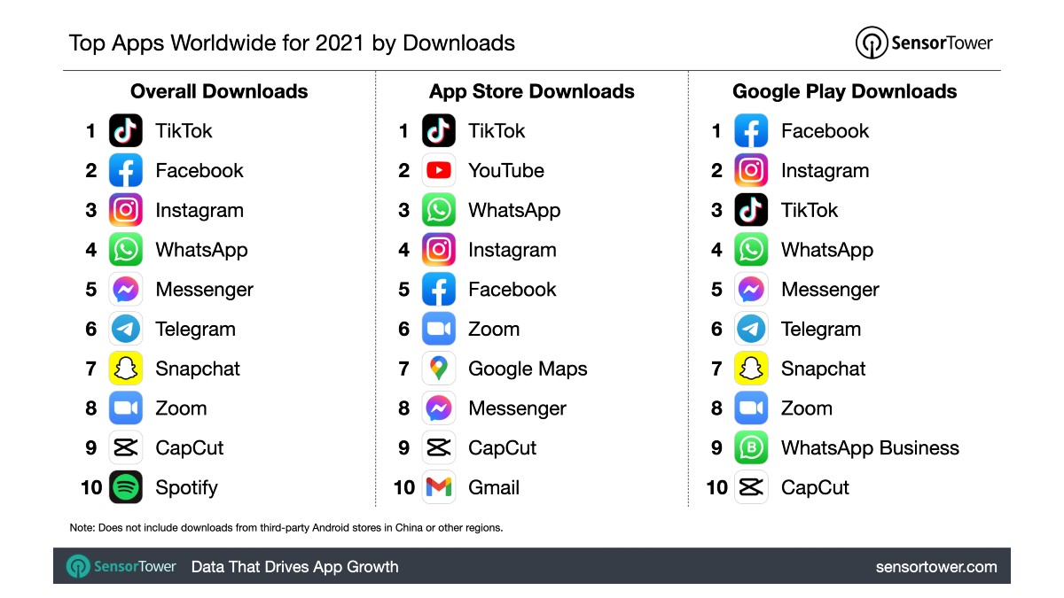 TikTok हुआ 2021 में सबसे ज्यादा डाउनलोड, Apple Store का रेवेन्यू Play Store से रहा दोगुना