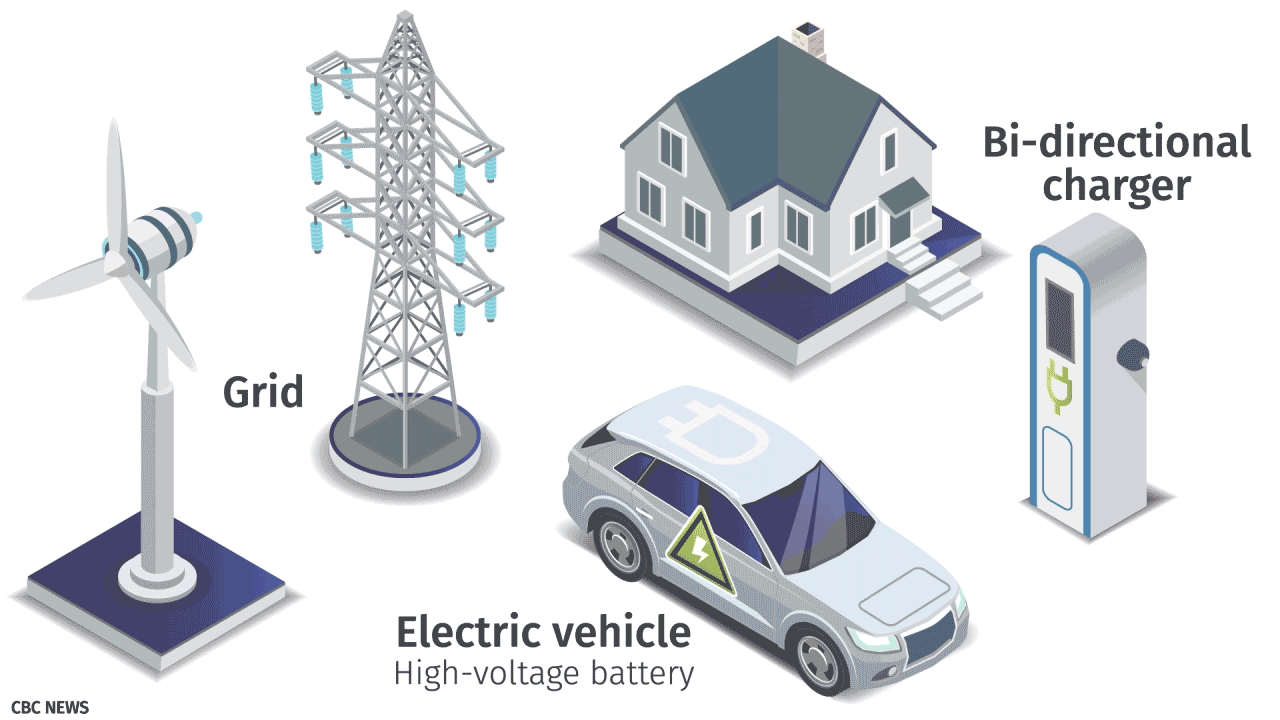 What is Bidirectional Charging?