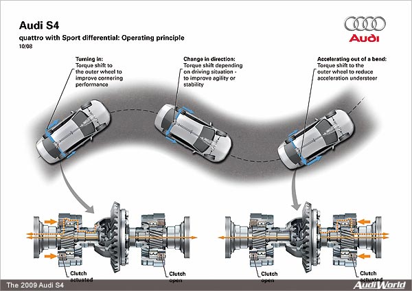 What Is Torque Vectoring?