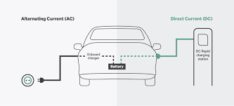 AC or DC - What Do Electric Cars Use? Find Out The Difference.