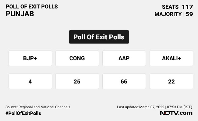 Punjab Is AAP <i>Ka</i>, Predicts Poll Of Exit Polls