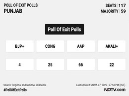 Punjab Is AAP <i>Ka</i>, Predicts Poll Of Exit Polls Punjab Is AAP <i>Ka</i>, Predicts Poll Of Exit Polls