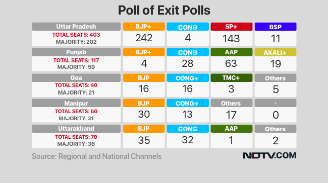 BJP Scores UP Again, AAP Scoops Punjab - Poll Of Exit Polls