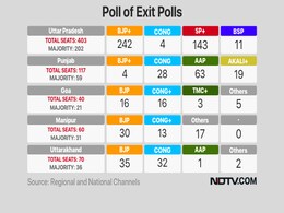BJP Scores UP Again, AAP Scoops Punjab - Poll Of Exit Polls BJP Scores UP Again, AAP Scoops Punjab - Poll Of Exit Polls