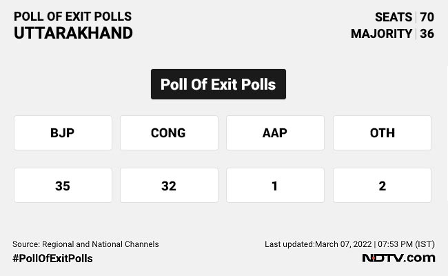 BJP, Congress Neck-And-Neck In Hung Uttarakhand: Poll Of Exit Polls