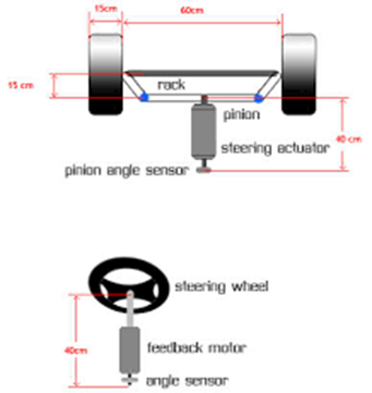 Drive/Brake-By-Wire, Steer-By-Wire, Shift-By-Wire-Systems Described