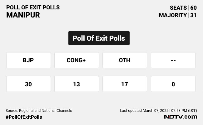 BJP Likely To Be Largest Party In Manipur, Exit Polls Show