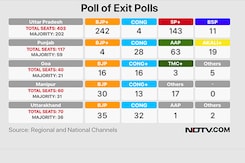 BJP Scores UP Again, AAP Scoops Punjab - Poll Of Exit Polls BJP Scores UP Again, AAP Scoops Punjab - Poll Of Exit Polls