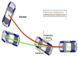 Electronic Stability Control: How Does It Work? Electronic Stability Control: How Does It Work?