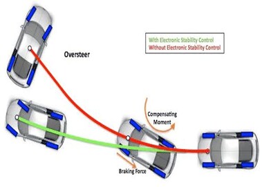 Electronic Stability Control: How Does It Work?