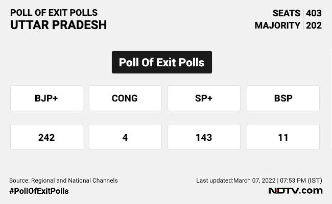 BJP Set To Retain UP, But With Fewer Seats, Says Poll Of Exit Polls