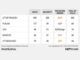 Elections Poll of Exit Poll Results 2022: पंजाब में AAP बन सकती है सबसे बड़ी पार्टी, पोल ऑफ एग्जिट पोल के संकेत Elections Poll of Exit Poll Results 2022: पंजाब में AAP बन सकती है सबसे बड़ी पार्टी, पोल ऑफ एग्जिट पोल के संकेत