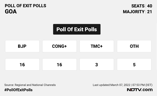 Hung House In Goa Again, Trinamool Kingmaker, Indicates Poll Of Polls
