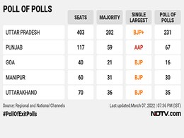 Poll of Exit Polls: पंजाब में AAP की बल्ले-बल्ले, UP में BJP की सत्ता बरकरार रहने के आसार, देखें - शेष राज्यों में किसे मिल सकती है गद्दी? Poll of Exit Polls: पंजाब में AAP की बल्ले-बल्ले, UP में BJP की सत्ता बरकरार रहने के आसार, देखें - शेष राज्यों में किसे मिल सकती है गद्दी?