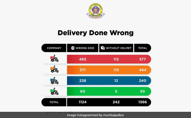 "No In-Stunt Delivery": Mumbai Police Fine Over 1,300 Food Delivery Boys